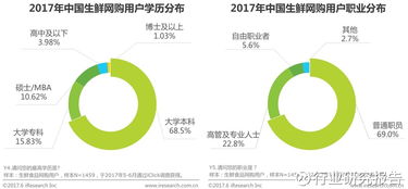 中国线上生鲜食品消费研究报告
